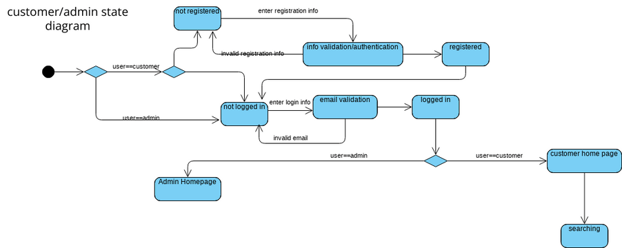 state machine diagram visual paradigm